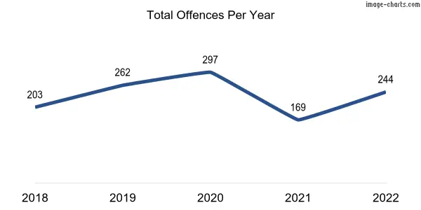60-month trend of criminal incidents across Ferryden Park