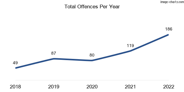 60-month trend of criminal incidents across Fig Tree Pocket