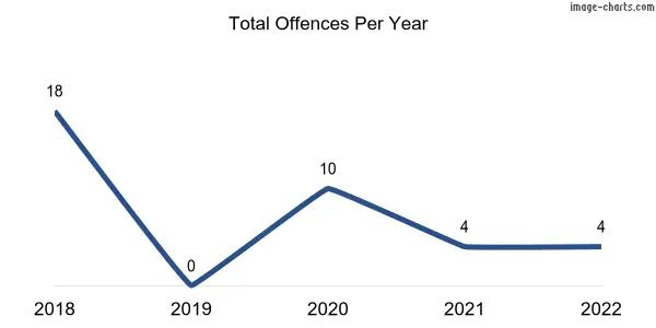 60-month trend of criminal incidents across Finniss