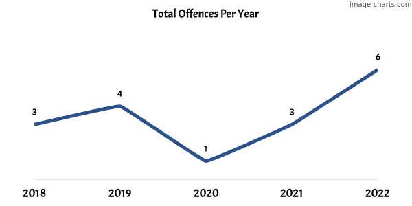 60-month trend of criminal incidents across Fisher