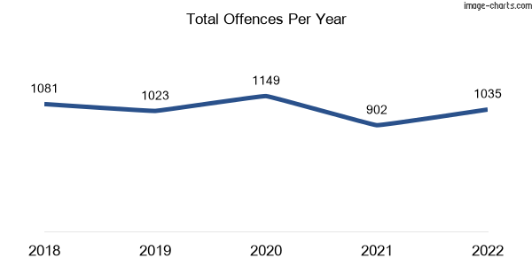 60-month trend of criminal incidents across Fitzroy North