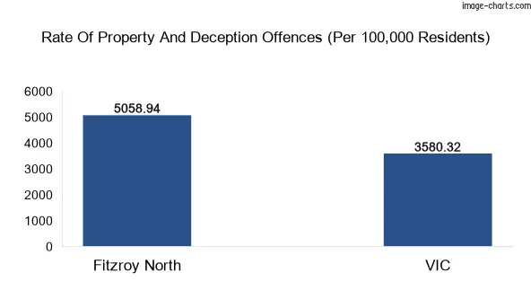 Property offences in Fitzroy North vs Victoria