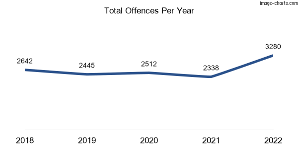 60-month trend of criminal incidents across Fitzroy