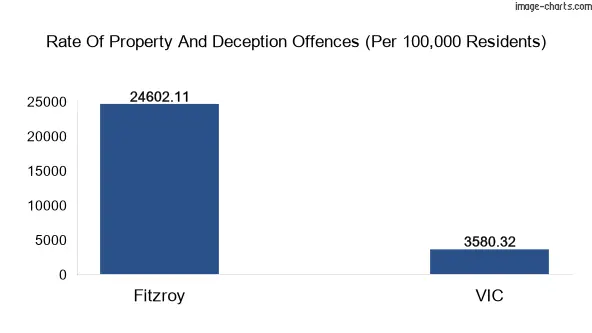 Property offences in Fitzroy vs Victoria