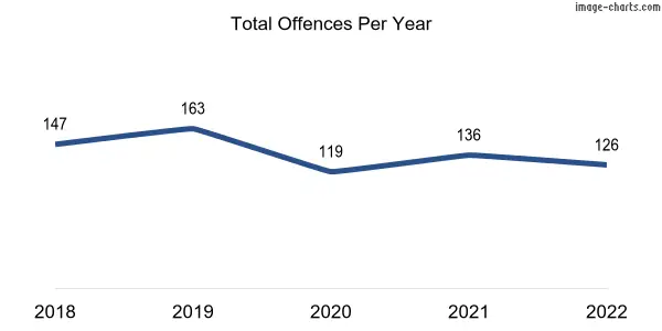 60-month trend of criminal incidents across Flagstaff Hill