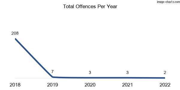 60-month trend of criminal incidents across Flagstaff