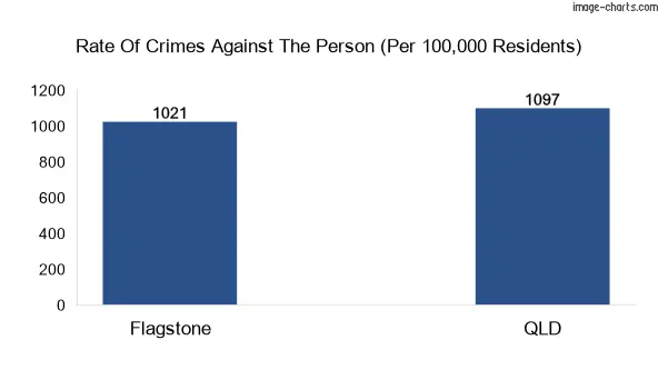 Violent crimes against the person in Flagstone city vs Queensland in Australia