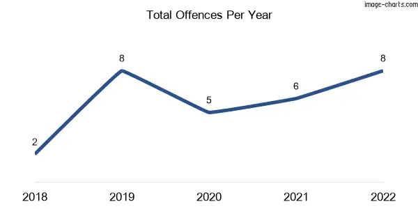 60-month trend of criminal incidents across Flametree