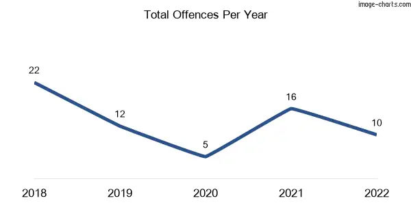 60-month trend of criminal incidents across Flaxton