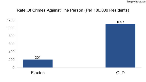 Violent crimes against the person in Flaxton vs QLD in Australia