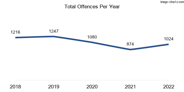 60-month trend of criminal incidents across Flemington