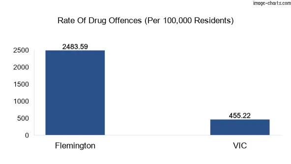 Drug offences in Flemington vs VIC