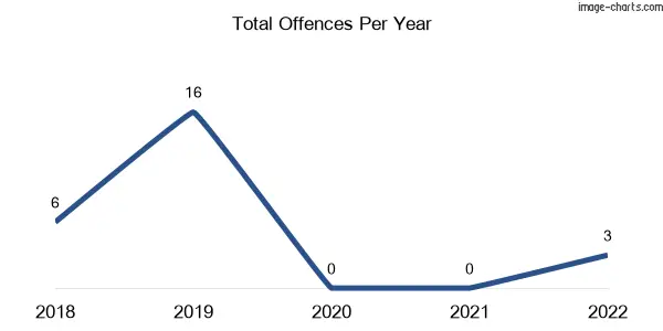 60-month trend of criminal incidents across Fletcher