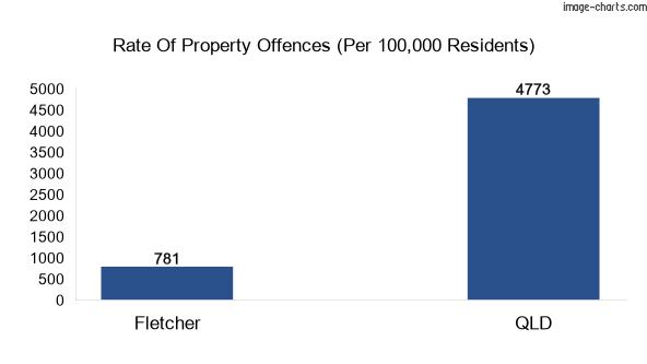 Property offences in Fletcher vs QLD
