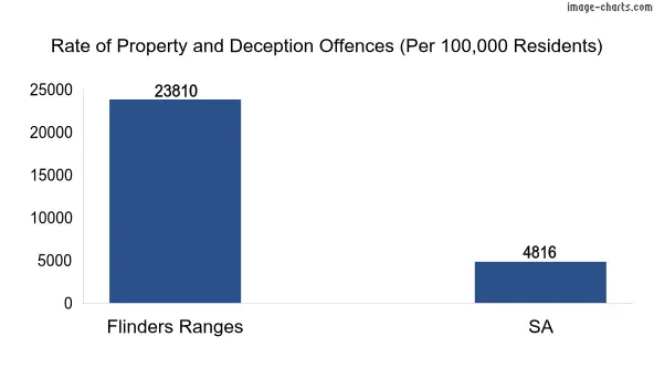 Property offences in Flinders Ranges vs SA