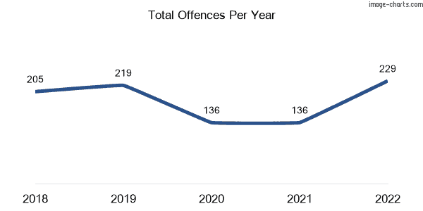 60-month trend of criminal incidents across Flinders View