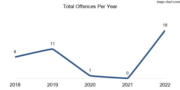 60-month trend of criminal incidents across Flinton