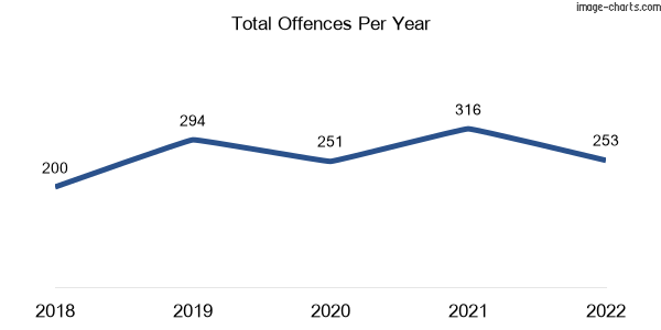 60-month trend of criminal incidents across Flora Hill