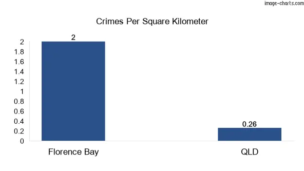 Crimes per square km in Florence Bay vs Queensland