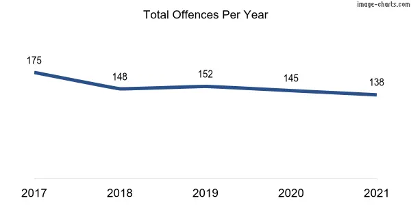 60-month trend of criminal incidents across Flynn