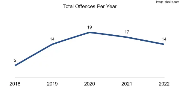 60-month trend of criminal incidents across Flynn