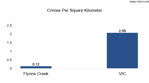 Crimes per square km in Flynns Creek vs VIC