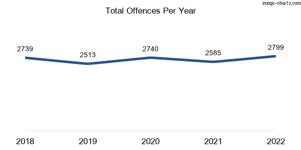 60-month trend of criminal incidents across Footscray