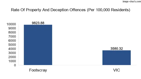 Property offences in Footscray vs Victoria