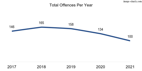 60-month trend of criminal incidents across Forde