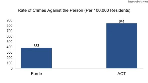 Violent crimes against the person in Forde vs ACT in Australia