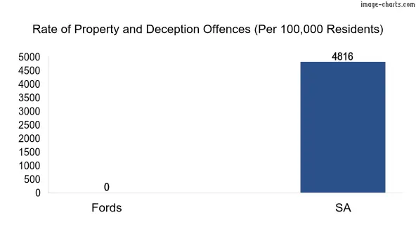 Property offences in Fords vs SA