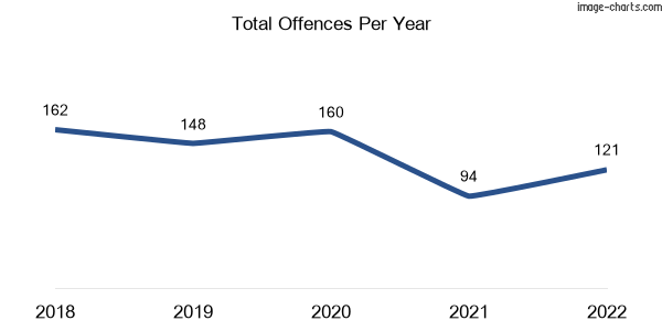 60-month trend of criminal incidents across Forest Glen