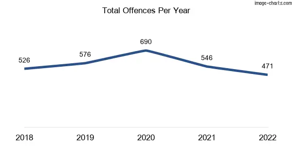 60-month trend of criminal incidents across Forest Hill