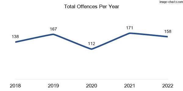 60-month trend of criminal incidents across Forestdale