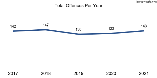 60-month trend of criminal incidents across Forrest