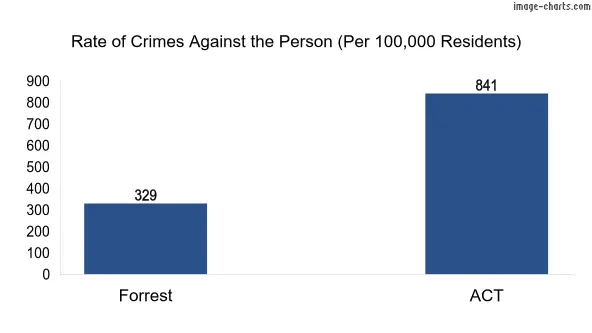 Violent crimes against the person in Forrest vs ACT in Australia