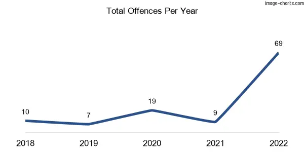60-month trend of criminal incidents across Forrest