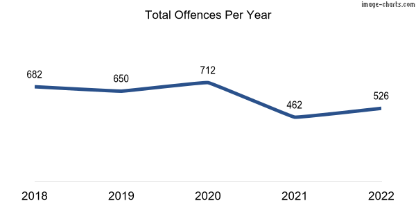60-month trend of criminal incidents across Forrestdale