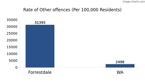 Rate of Other offences in Forrestdale vs WA