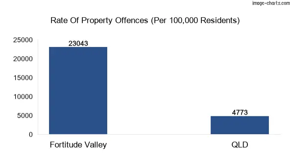 Property offences in Fortitude Valley vs QLD