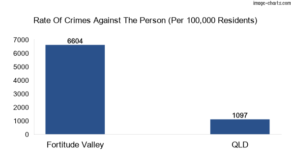 Violent crimes against the person in Fortitude Valley vs QLD in Australia