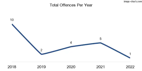 60-month trend of criminal incidents across Forty Mile