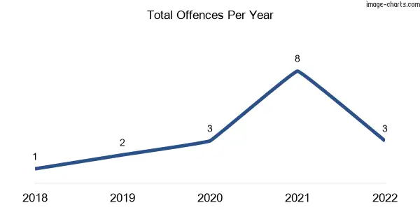 60-month trend of criminal incidents across Foster North
