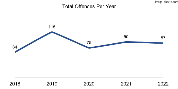 60-month trend of criminal incidents across Foster