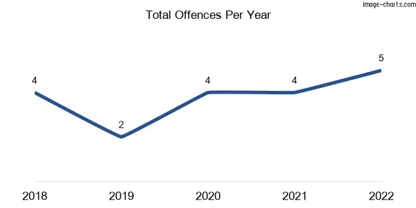 60-month trend of criminal incidents across Fosterville
