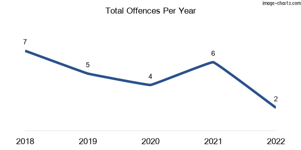 60-month trend of criminal incidents across Foulden