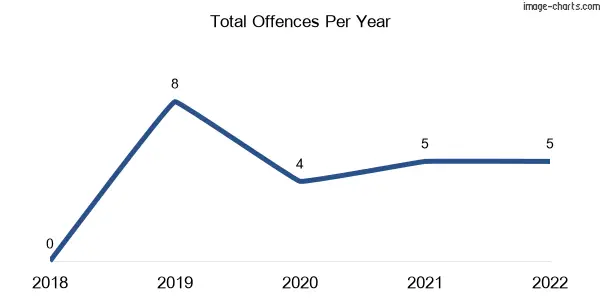 60-month trend of criminal incidents across Four Ways