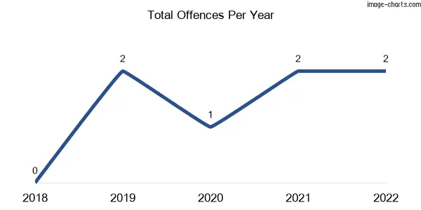 60-month trend of criminal incidents across Foxhow