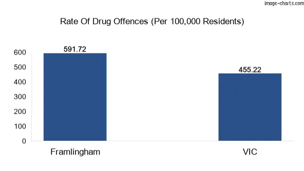 Drug offences in Framlingham vs VIC