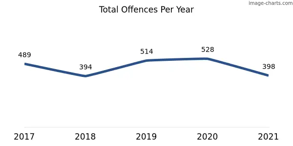 60-month trend of criminal incidents across Franklin